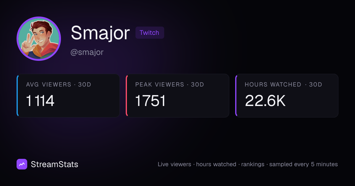 Smajor Twitch Stats: Viewers, Followers, Hours Watched | StreamStats