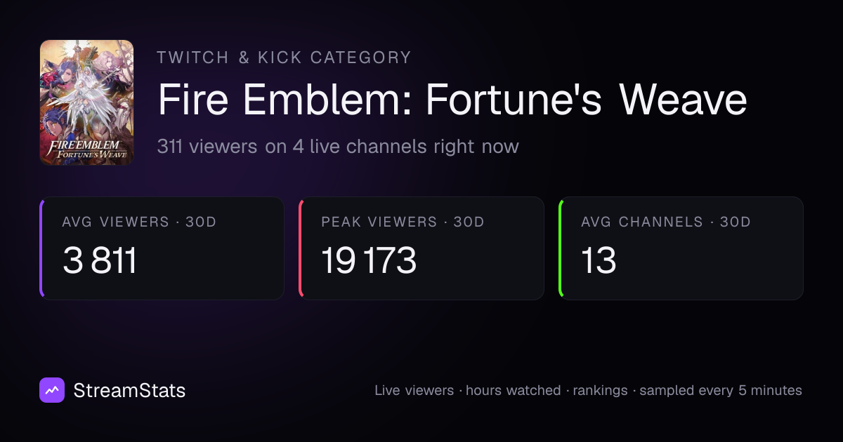 Fire Emblem: Fortune's Weave Twitch & Kick Stats: Viewers, Channels ...