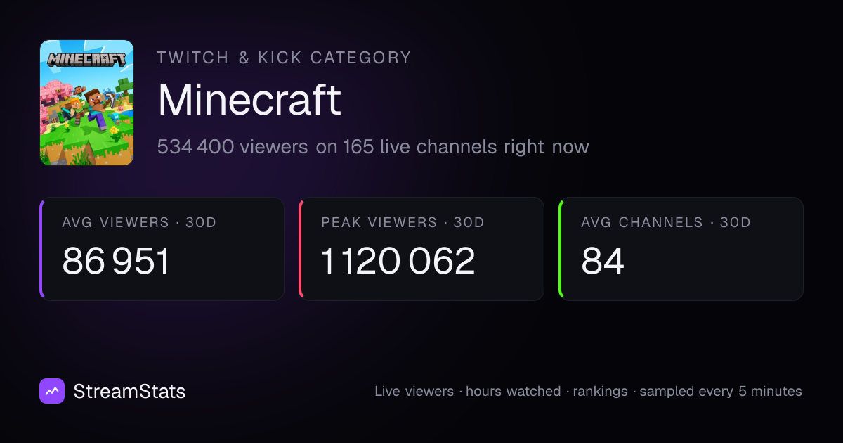 Minecraft Twitch & Kick Stats: Viewers, Channels, Hours Watched ...